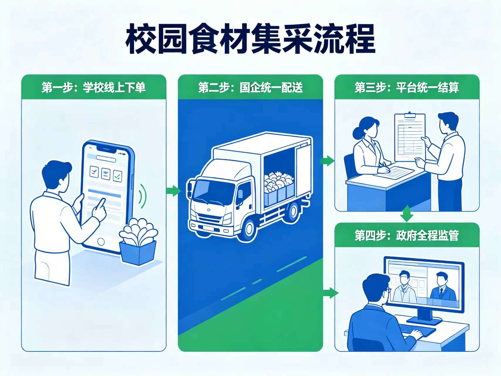 校园食材集采