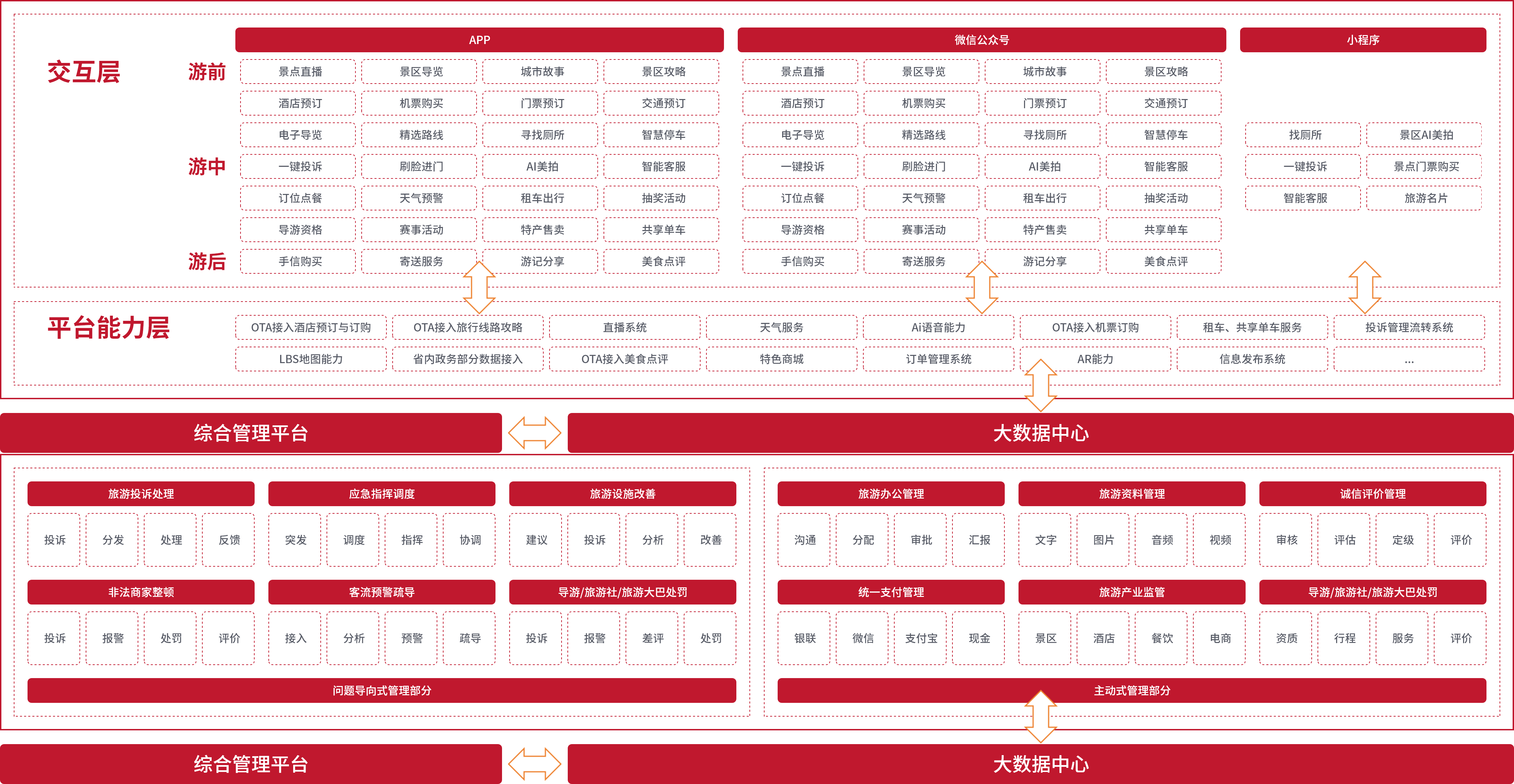 系统架构