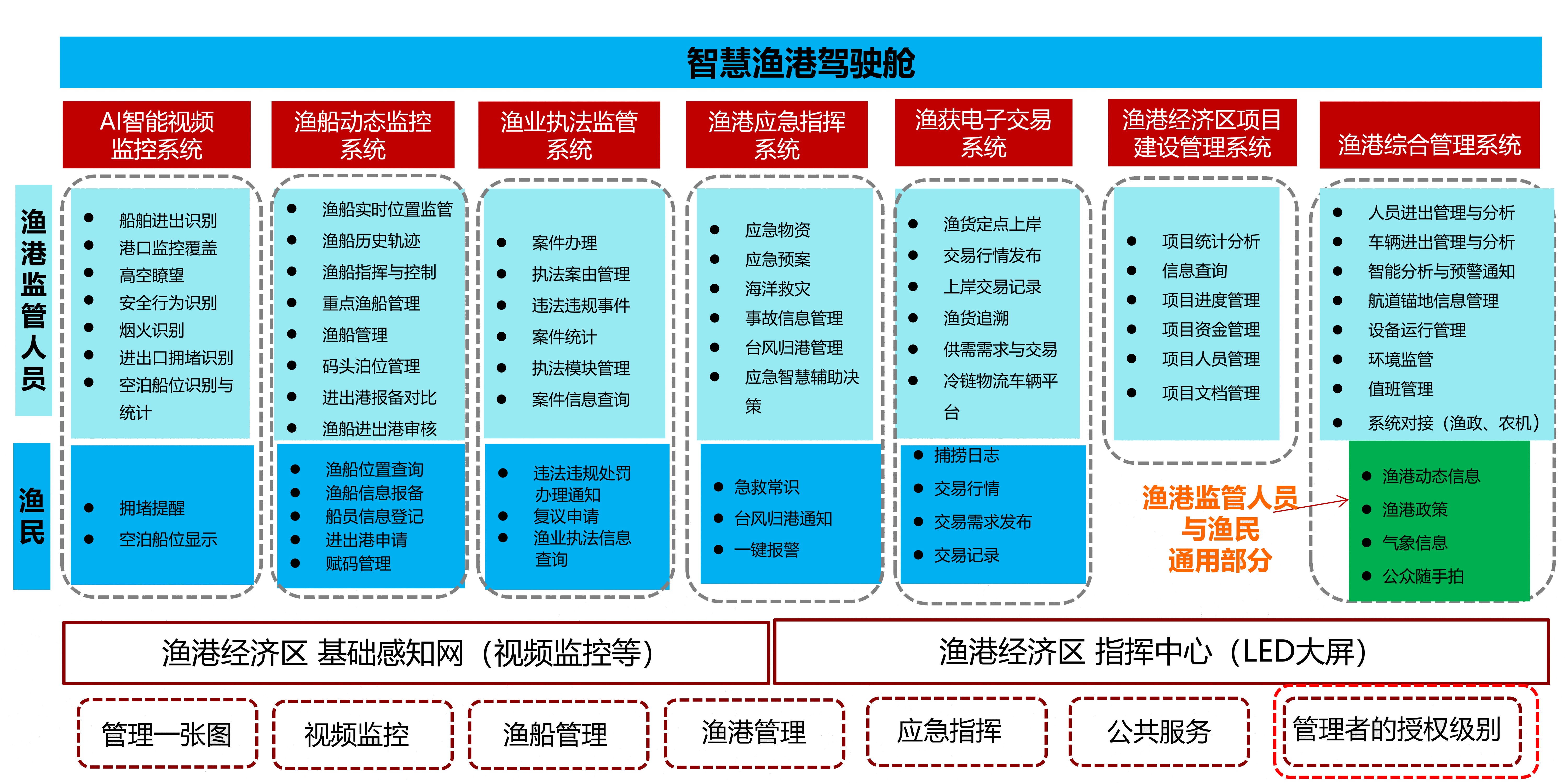 系统架构