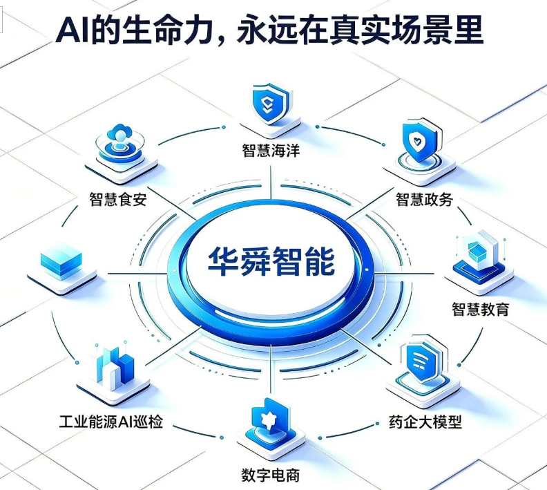 实战见真章 | 覆盖多场景赛道，华舜智能 AI 方案真正落地创造价值